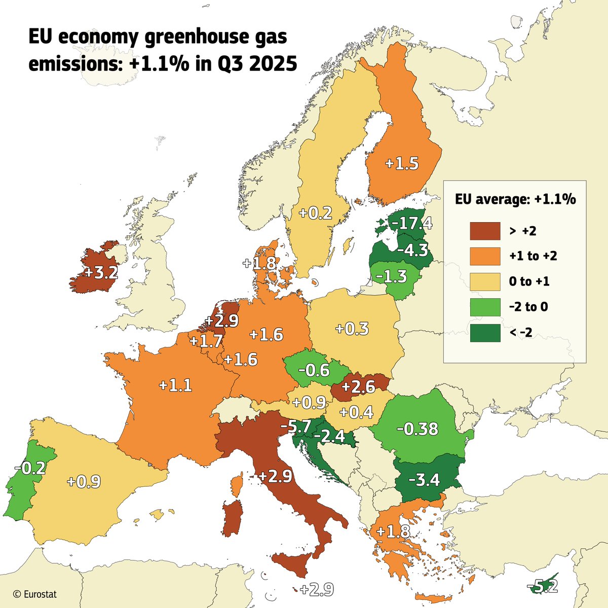 📊 Q3 2025 update:

➡️ Emissions: +1.1% q/q
➡️ GDP: +0.4%
➡️ 10 Member States cut emissions 📉 9 while maintaining or growing GDP 📈

Year-on-year, emissions were stable as GDP grew +1.6%. Decarbonisation must accelerate to reach our climate goals 🎯

🔗 ec.europa.eu/eurostat/web/p…