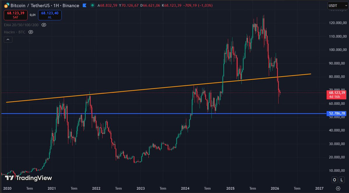 #BTC 52.000$ altına ciddi bir alım bölgesine girmiş olur. Özellikle orta-uzun vadeli alım için bulunmaz fırsat. Fiyat maviye geldiğinde toplamak gerek. Yükseliş trendi kırıldığı için bir süre buralarda oyalanacaktır. $BTC