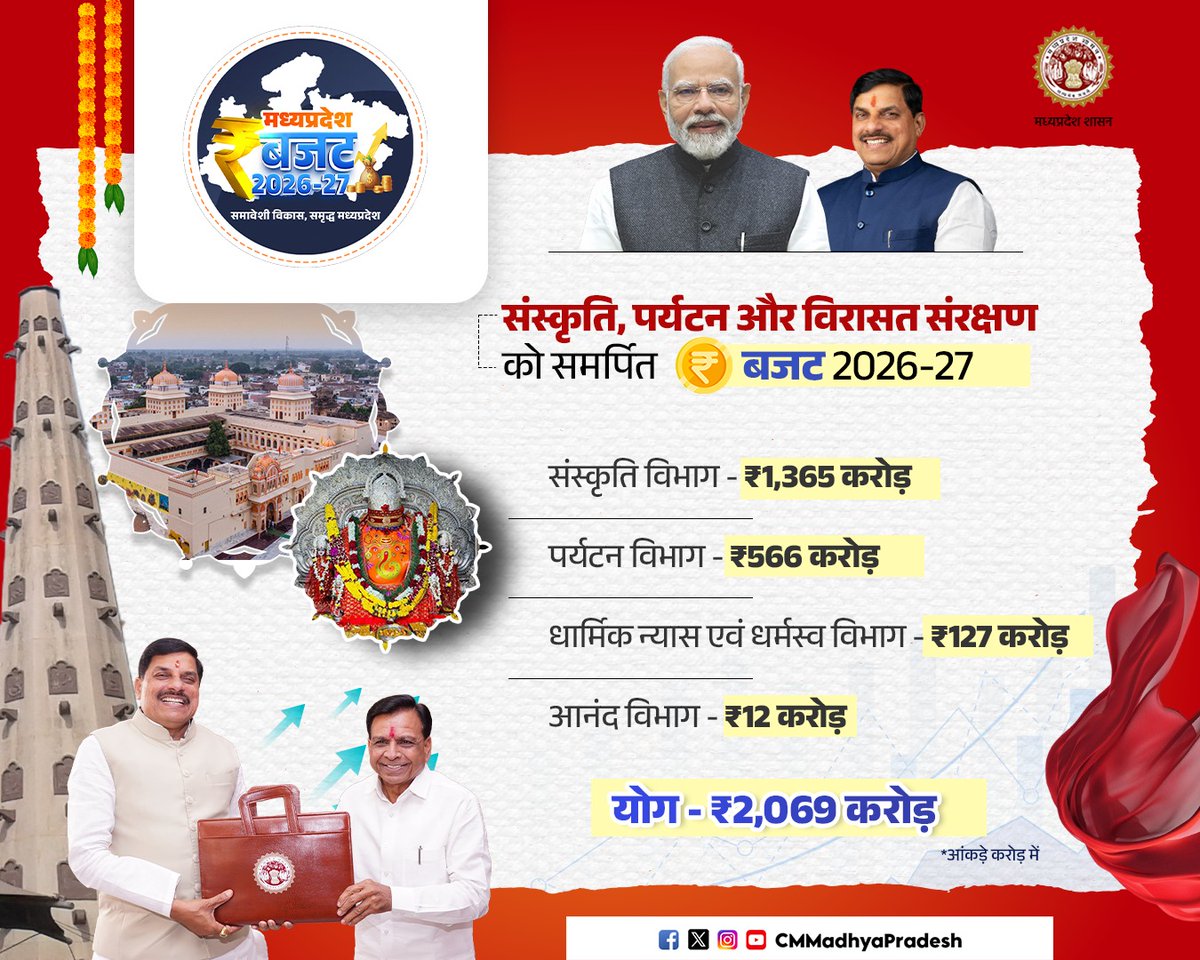 CMMadhyaPradesh's tweet photo. संस्कृति, पर्यटन और विरासत संरक्षण को समर्पित...

मध्यप्रदेश बजट 2026-27

@DrMohanYadav51 @mpfinancedep @minculturemp @tourismdeptmp @TrustsReligious @anandminmp  #MPBudget2026 #ViksitMPKaBudget