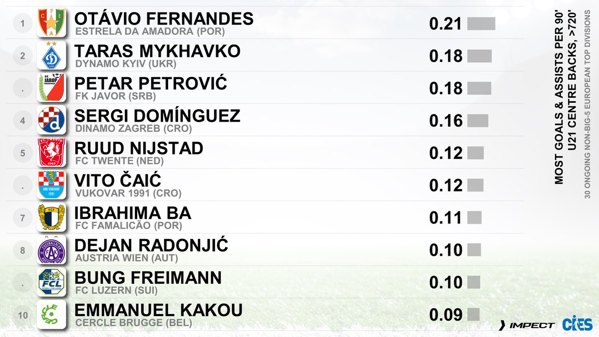 CIES_Football's tweet photo. Most goals & assists per 90', U2⃣1⃣ centre backs in 3⃣0⃣ non-big-5 Europe's 🔝 divisions (@impect_official)
🥇 #Otavio 🇧🇷 0.21
🥈 #TarasMykhavko 🇺🇦 & #PetarPetrovic 🇷🇸 0.18
#Dominguez 🇪🇸 #Nijstad 🇳🇱 #Caic 🇭🇷 #Ba 🇸🇳 #Radonjic 🇦🇹 #Freimann 🇨🇭 #Kakou 🇨🇮