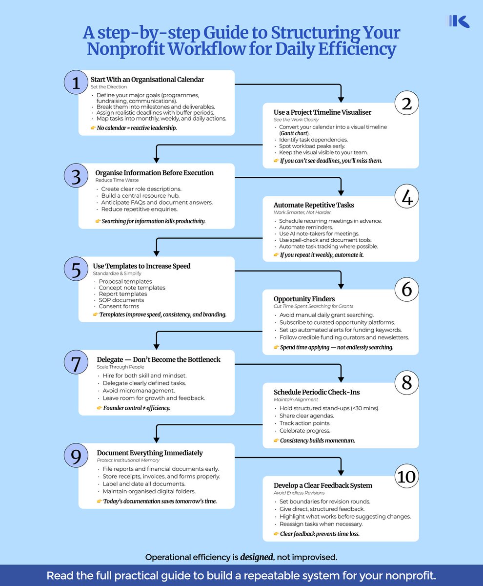 kryventafrika's tweet photo. Running a nonprofit doesn't have to feel chaotic.

Here's a 10-step framework to structure your workflow for real daily efficiency. 

Save this before your next planning session. https://t.co/d00tS05mOS