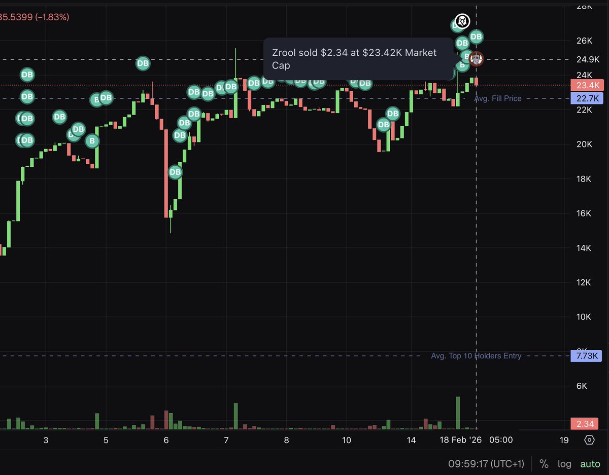 the___hen's tweet photo. @TheRealZrool Yo @TheRealZrool , you sold the tokens for 2$ ? come on! 

have fun pro! https://t.co/H5EQ2hay9Z