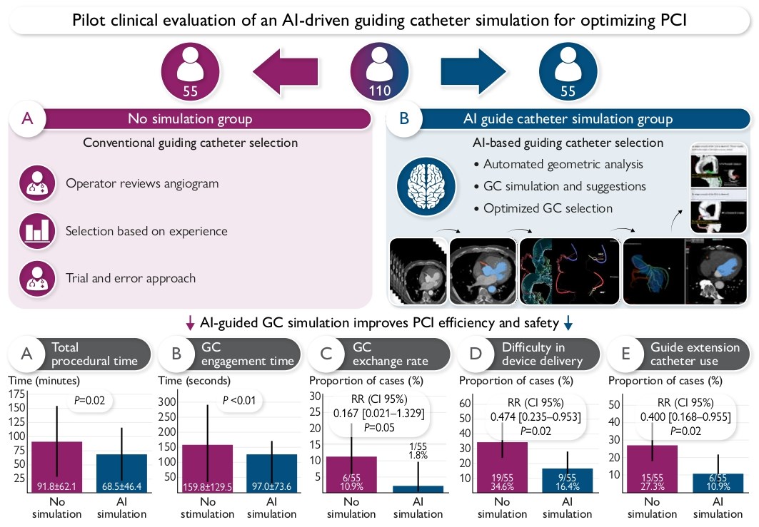 ESC_Journals's tweet image. Pilot clinical evaluation of #ArtificialIntelligence driven guiding catheter simulation for optimizing percutaneous coronary intervention 
ow.ly/UJky50Ygp9H 

#EHJDigital #eHealth
@BruiningNico @rafavidalperez @fwasselbergs @EAPCIPresident