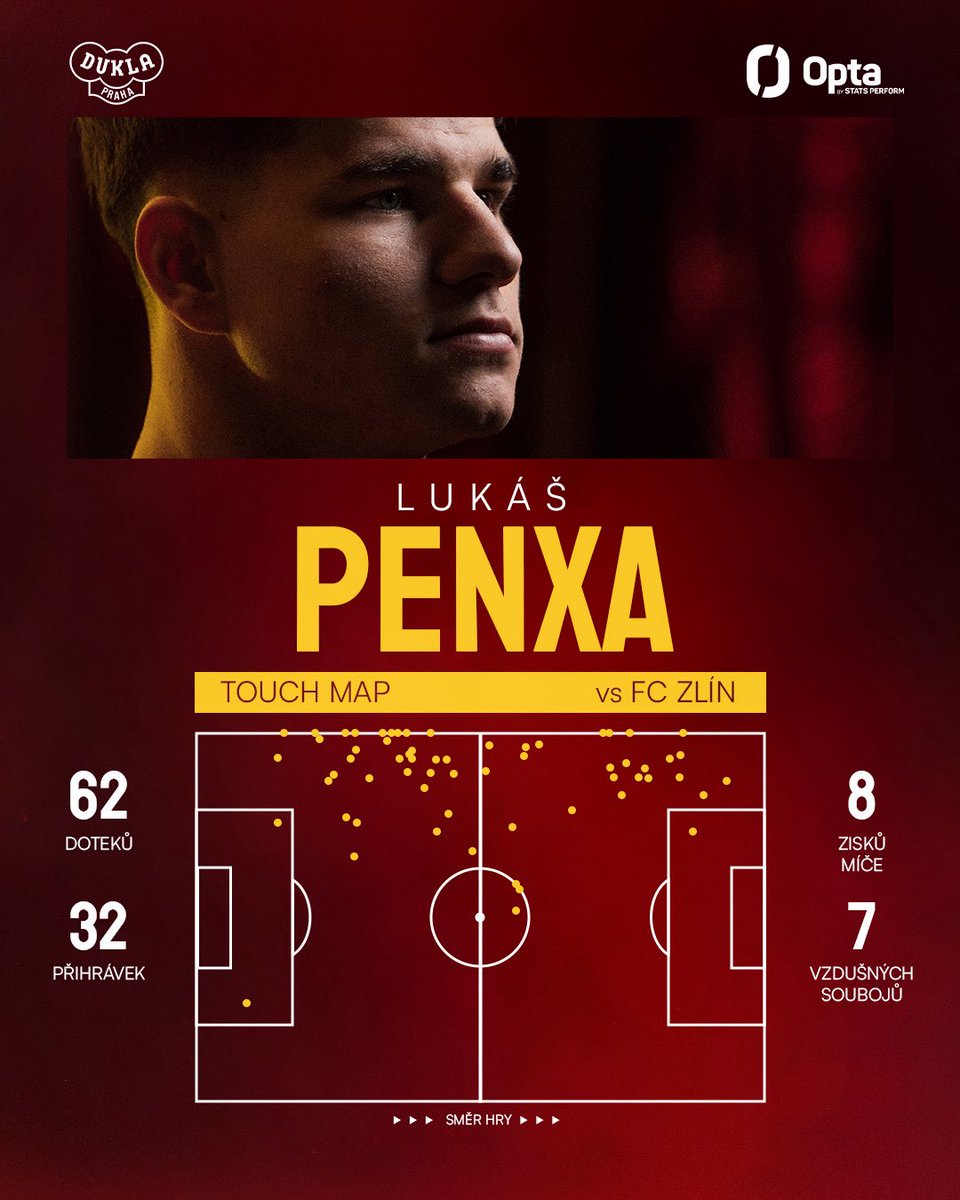 FKDuklaPraha's tweet photo. 📊 𝗗𝗨𝗞𝗟𝗔 𝗦𝗧𝗔𝗧𝗦 | LUKÁŠ PENXA vs FC Zlín

Neúnavný výkon na levé straně hřiště, nejvyšší počet získaných míčů nebo nejvíce doteků 👊🤩

Dukláci, jak se vám líbila Penxičova premiéra v základní sestavě? 💪🔥

#fkdukla https://t.co/SS1wWytOPI