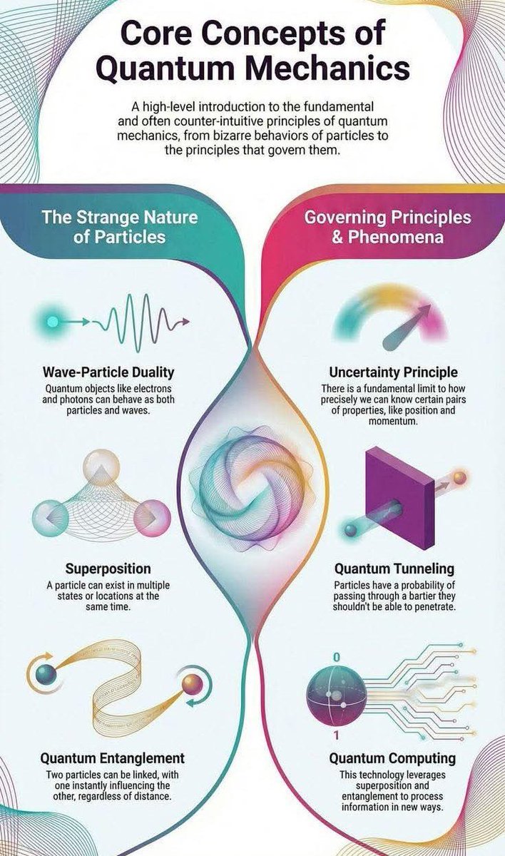 skglearning's tweet image. Core concepts of Quantum Mechanics

#Research #Science #scientist #universe #university