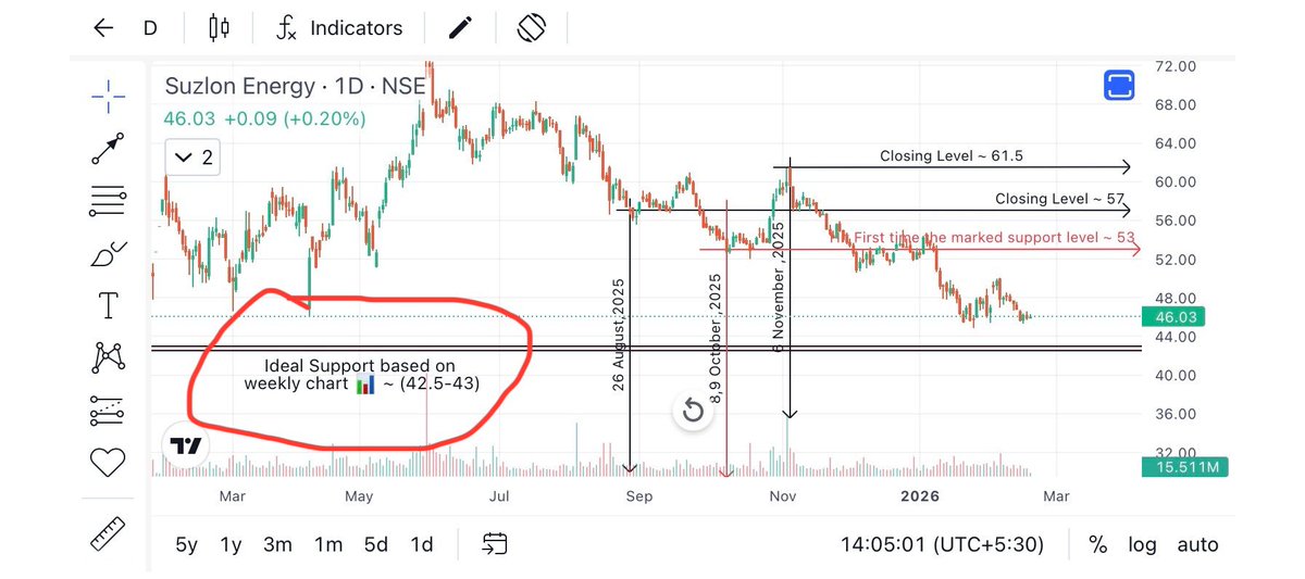 Prince_0851's tweet photo. #Suzlon Update:
Dear #Vinod, if you donβt have #HugePatience then stay away from #Market.
Due to lesser patience, you will loose even after buying Good Business ππ.
Even after Brutal Blood Bath #Suzlon is trading just at -13% after 8,9 Oct, 2026.
#LearnBottomFishing https://t.co/tTG3flLxaZ