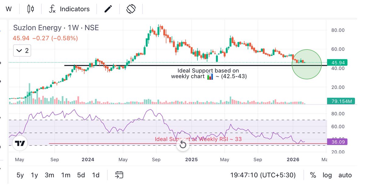 Prince_0851's tweet photo. #Suzlon Update:
Dear #Vinod, if you donβt have #HugePatience then stay away from #Market.
Due to lesser patience, you will loose even after buying Good Business ππ.
Even after Brutal Blood Bath #Suzlon is trading just at -13% after 8,9 Oct, 2026.
#LearnBottomFishing https://t.co/tTG3flLxaZ