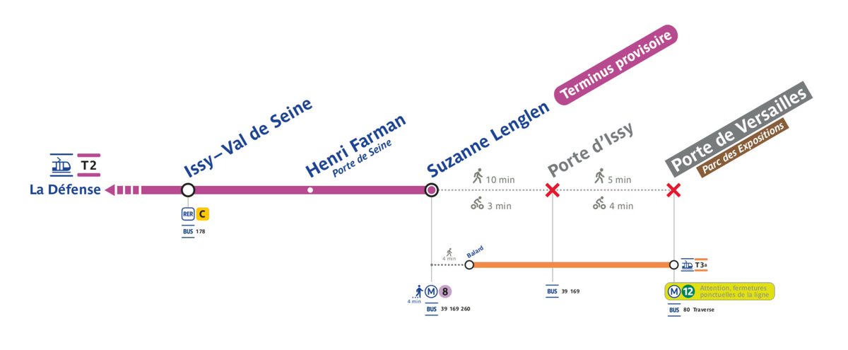 T2_RATP's tweet image. [#travaux #T2] ⚠️ En raison des travaux de restructuration de Porte de Versailles, le tramway T2 est fermé entre Porte de Versailles et Suzanne Lenglen jusqu'au jeudi 19 février inclus. Le terminus provisoire de la ligne est donc Suzanne Lenglen. #RATP
➡️ ratp.fr/decouvrir/coul…