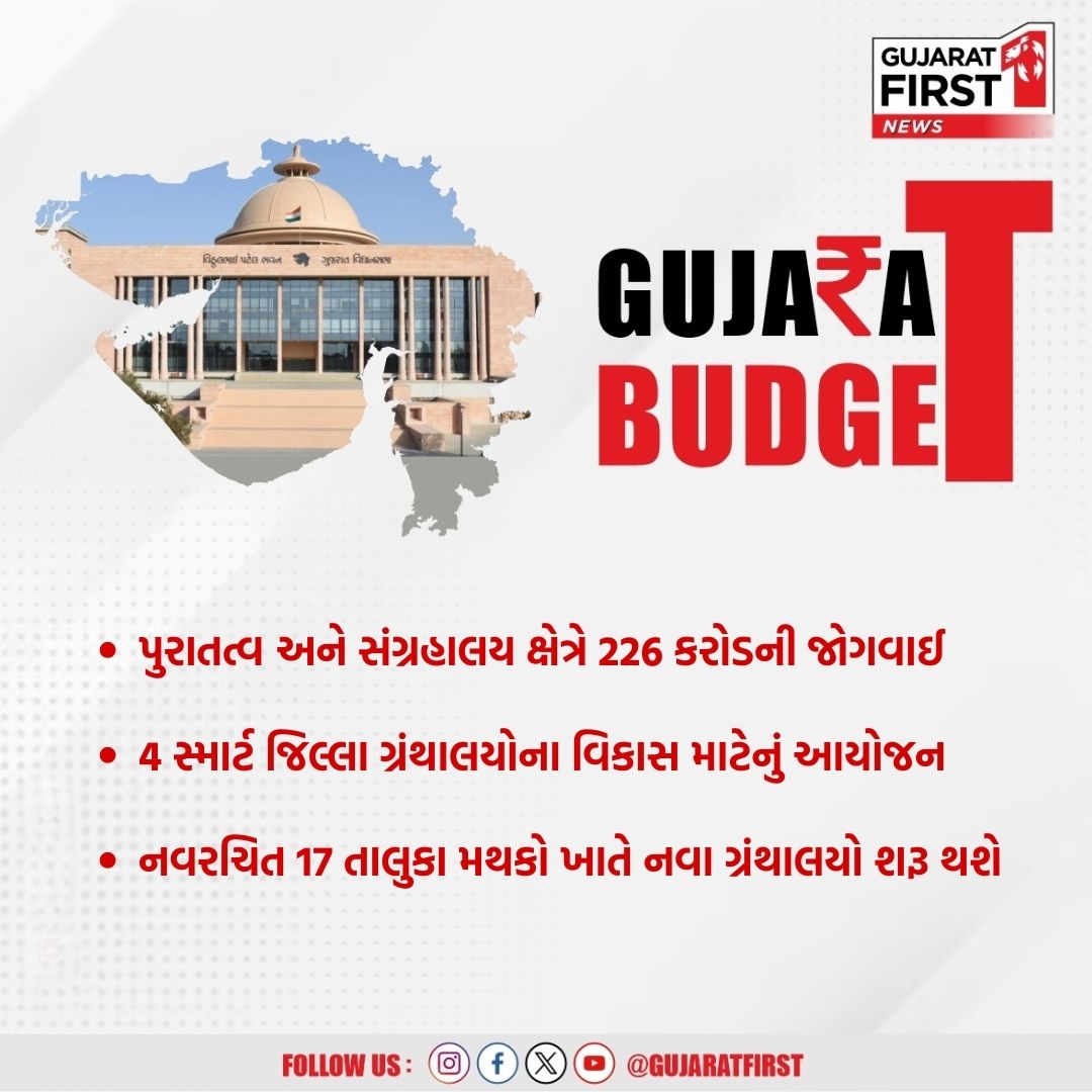 GujaratFirst's tweet photo. Gujarat Budget 2026: પુરાતત્વ અને સંગ્રહાલય ક્ષેત્રે 226 કરોડની જોગવાઈ
4 સ્માર્ટ જિલ્લા ગ્રંથાલયોના વિકાસ માટેનું આયોજન
નવરચિત 17 તાલુકા મથકો ખાતે નવા ગ્રંથાલયો શરૂ થશે
#GujaratBudget #Archaeology #Museums #LibraryDevelopment #SmartLibraries #CulturalHeritage #KnowledgeInfrastructure #DistrictLibraries #TalukaLibraries