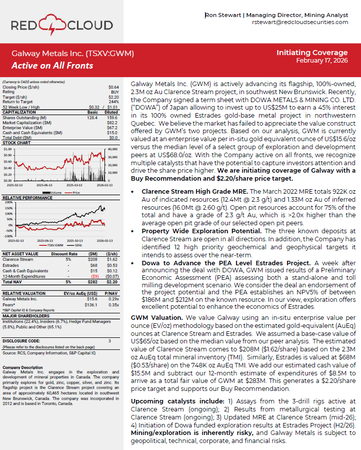 TheApeOfGoldST's tweet image. RedCloud out with a coverage on $GWM.v - Galway Metals yesterday and a #Buy recommendation with a $2.20 target, price now: $0.63. That's a +249.21% target.

Always something to start with, I expect #HIGHER.

#GOLD