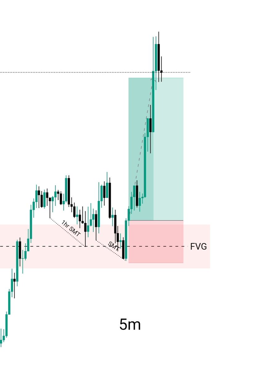 NobixTradex's tweet photo. Mind → Action → Outcome

A calm mind creates clarity.
Clarity guides better decisions.
Better decisions lead to consistent results.

🔹$NDX100
🔹1HR-FVG with SMT
🔹C2 Closure
🔹5m OB Confirmation
      RR: 1-3R
@theMMXMtrader 
@GxTradez 
@Currency_Raid 
@TTrades_edu https://t.co/30nVH6T4gW