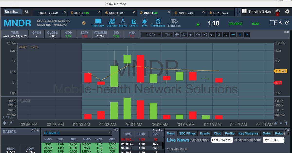 timothysykes's tweet photo. Goooooooooooood morning! Who's up early to watch and learn from these early premarket runners like $JDZG $AUUD $BENF $MNDR today?!?! Sooooooo many runners lately like $SGN $RIME $ATOM too, it's getting a bit tough to keep up, but it's a good problem to have! Who else is up now?! https://t.co/naknv2wQIu