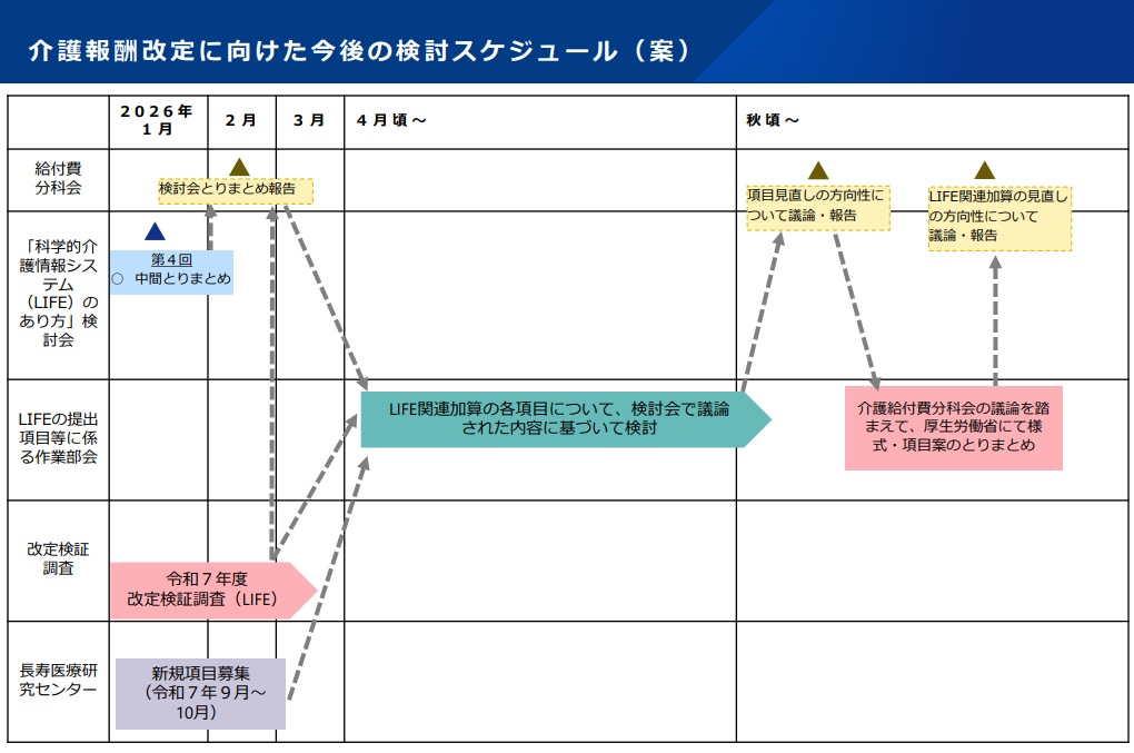 kaigokeiei_com's tweet photo. 【2027年度介護報酬改定に向けた新トピック】
施設サービスの約7割、通所・居宅サービスの約5割で算定されている#LIFE関連加算 を再編する案が、社会保障審議会・介護給付費分科会で検討され始めています。

◆【2027年改定関連トピック】LIFE加算の「2階層」再編案―科学的介護推進体制加算算定の基礎要件化を検討
https://t.co/Q6wPANy4oC