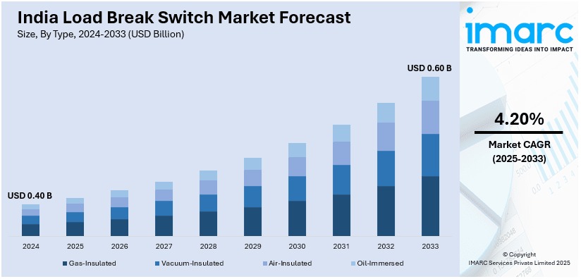 GauravShah13054's tweet image. India load break switch market to reach USD 0.60 B by 2033 at 4.20% CAGR, up from USD 0.40 B in 2024.

Explore full report 👉 imarcgroup.com/india-load-bre…

#LoadBreakSwitch #Switchgear #IndiaMarket #PowerTech #ElectricInfrastructure #B2BInvesting #InvestorAlert #GridModernisation