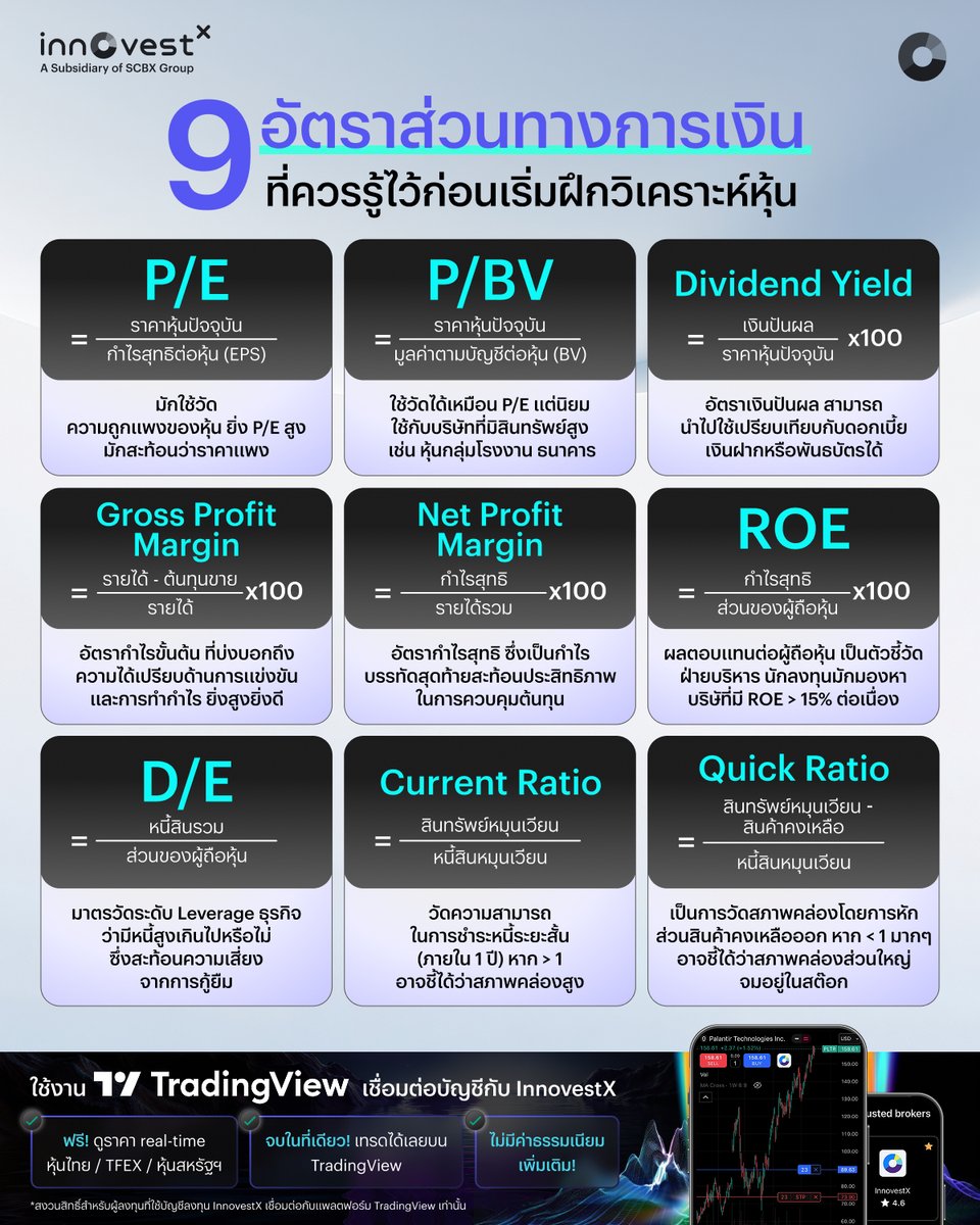 invxsecurities's tweet image. 9 อัตราส่วนทางการเงินและสูตรคำนวณสำหรับนักลงทุนมือใหม่

ในโลกการเงินที่ขับเคลื่อนด้วยข้อมูล (Data-Driven) ตัวเลขเดี่ยวๆ ในงบกำไรขาดทุนหรือการเปรียบเทียบราคาหุ้นรายวันแทบไม่มีความหมาย หากปราศจากการวิเคราะห์ผ่าน "Financial Ratios"