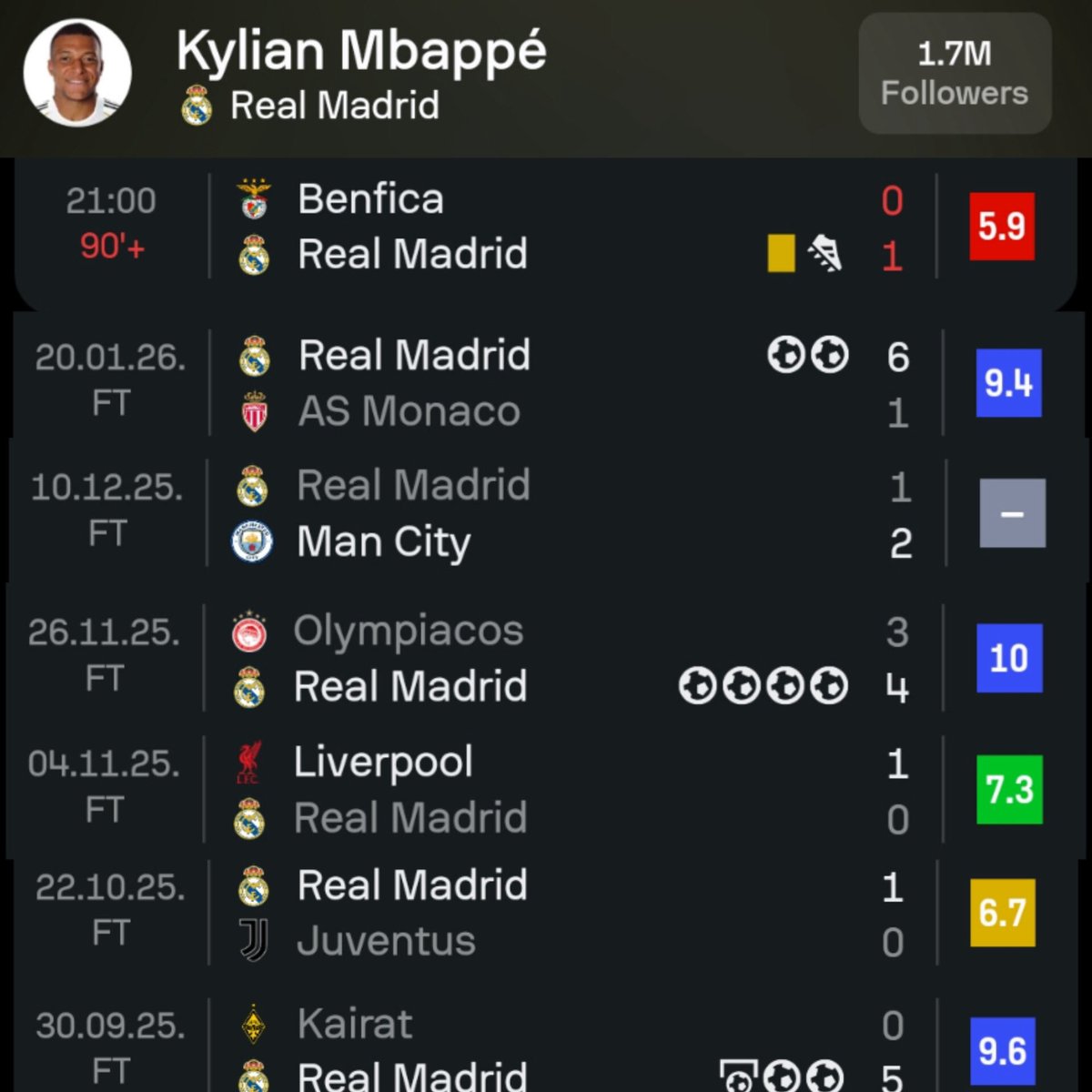 Mbappe has not scored in any of the big games Real Madrid have played this season, but no one is saying anything because he’s not Lamine Yamal