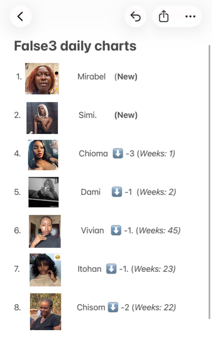 🚨Two New entries

Mirabel and Simi are predicted to spend atleast 2 years in Top 5 of the false3 charts
