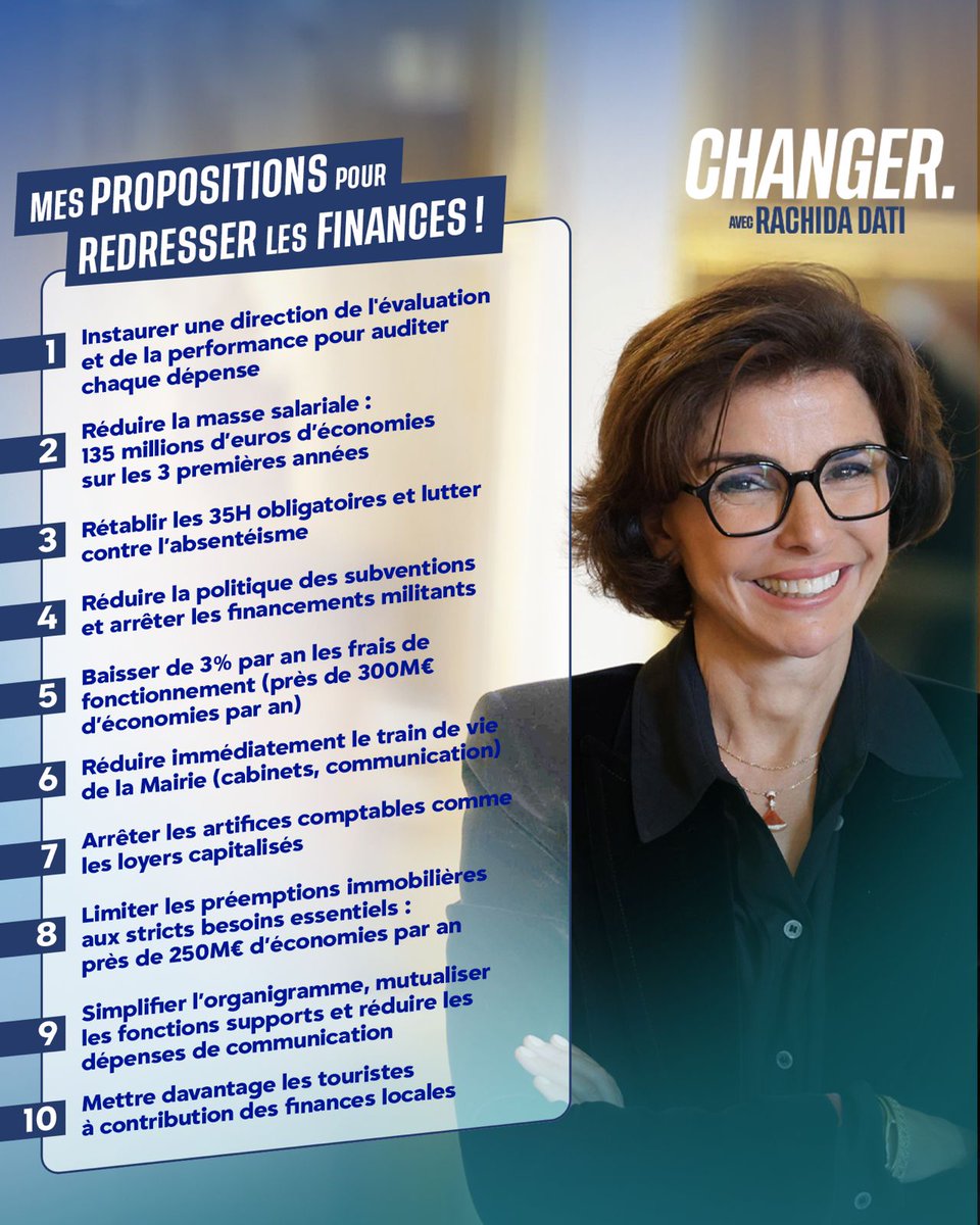 Avec 12Mds€ de dette, la Ville paie le prix de 25ans de gauche à Paris.
Avec <a href="/datirachida/">Rachida Dati ن</a> :
👉Fin des 250M€ préemptions par an
👉Réduction de la masse salariale (135M€ sur 3ans)
👉Réduire de 3%/an les dépenses de fonctionnement de la Ville…
L’ensemble des propositions👇
