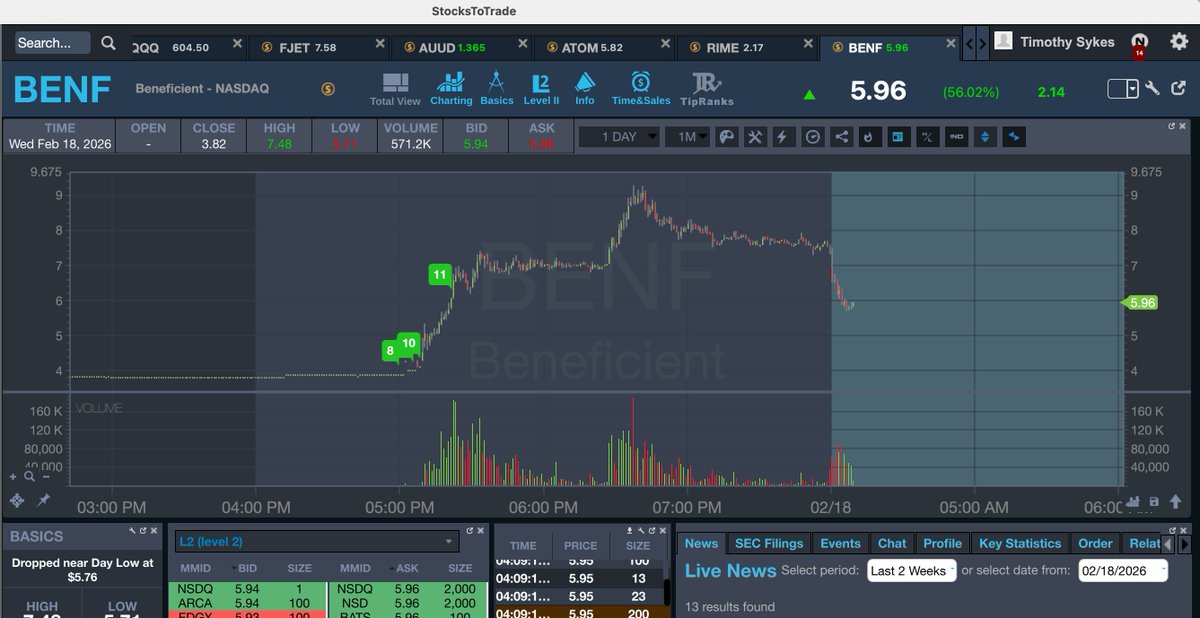timothysykes's tweet photo. Goooooooooooood morning! Who's up early to watch and learn from these early premarket runners like $JDZG $AUUD $BENF $MNDR today?!?! Sooooooo many runners lately like $SGN $RIME $ATOM too, it's getting a bit tough to keep up, but it's a good problem to have! Who else is up now?! https://t.co/naknv2wQIu