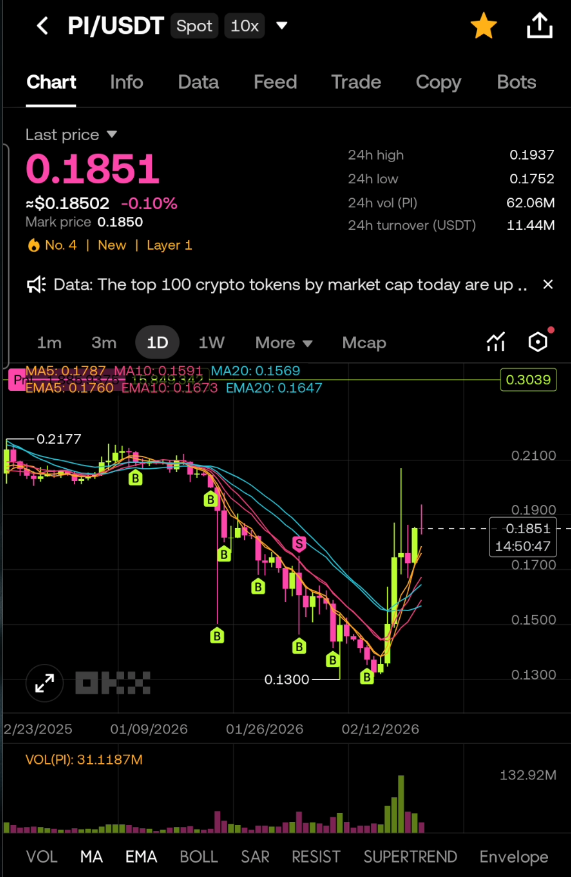 dkjin102's tweet photo. Pi network - way to go 
Heat index No.4  / Market cap ranknig No/ 36
All time high $3 / Launch date 02/202025 

24h high 0.1937 
24h low 0.1752
24h turnover 11.4m 
Market cap $1.68B 
#PiNetwork #Breakinglowtrend https://t.co/Zg3Bn7UvcW