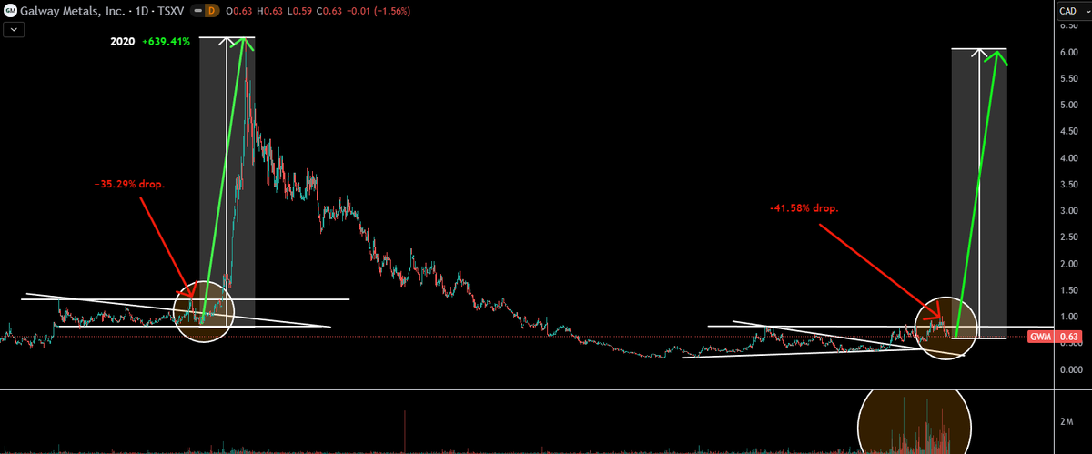 TheApeOfGoldST's tweet image. RedCloud out with a coverage on $GWM.v - Galway Metals yesterday and a #Buy recommendation with a $2.20 target, price now: $0.63. That's a +249.21% target.

Always something to start with, I expect #HIGHER.

#GOLD