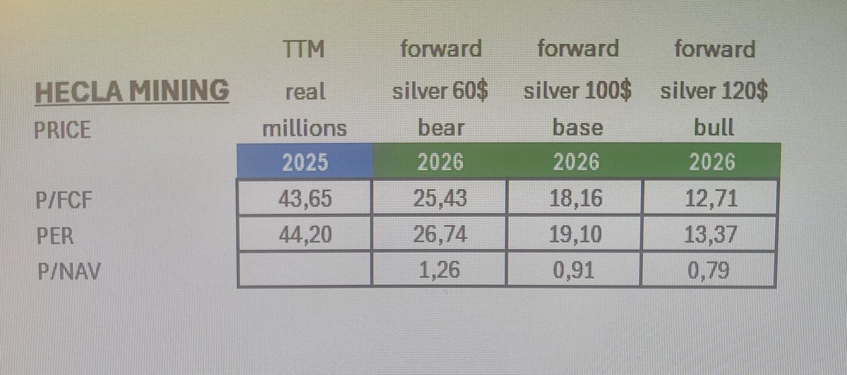 Looking at the Q4 results for HECLA MINING, $HL, we can see how cheap it is to buy it today. $SILVER