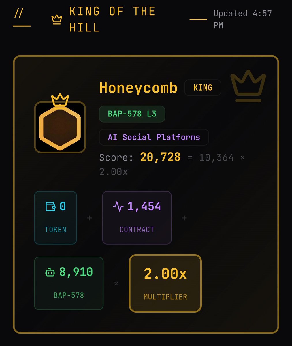 Amy14913's tweet photo. AI百倍项目大PK（2/18下午4:57更新）
Honeycomb 突然戴上王冠，總分直接衝到20,728分（基分10,364 × 2.00x），簡直像從天而降的暗王者，把之前穩坐第一的QianLing直接踹下寶座！
QianLing現在只能委屈當老二（16,202分），SeedfreeAI第三（13,870分），第四的腦洞項目（3,886基分 × 2.00x = 7,772分）也只能眼巴巴看著……前五名全被L3 2.00x霸佔，從第六開始就被甩得老遠，差距大到讓人懷疑人生😂
這兩個小時到底發生了什麼？Honeycomb的AI社交平台突然爆發，agent互動量像打了雞血一樣拉滿？還是它藏了什麼大招，山頂之王換人了，這次誰能笑到最後？
@HoneycombAI @wwwqlwyxyz @SeedfreeAI @BrainProjectBNB @SProjectAI @BNBCHAIN @draffilog @ladyxtel @heyibinance
快去 https://t.co/I4766noJd9 看現場直播
#BNBChain #AIAgents #KingOfTheHill