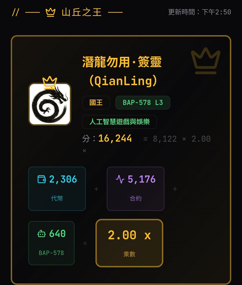 Amy14913's tweet photo. AI百倍项目大PK（2/18下午4:57更新）
Honeycomb 突然戴上王冠，總分直接衝到20,728分（基分10,364 × 2.00x），簡直像從天而降的暗王者，把之前穩坐第一的QianLing直接踹下寶座！
QianLing現在只能委屈當老二（16,202分），SeedfreeAI第三（13,870分），第四的腦洞項目（3,886基分 × 2.00x = 7,772分）也只能眼巴巴看著……前五名全被L3 2.00x霸佔，從第六開始就被甩得老遠，差距大到讓人懷疑人生😂
這兩個小時到底發生了什麼？Honeycomb的AI社交平台突然爆發，agent互動量像打了雞血一樣拉滿？還是它藏了什麼大招，山頂之王換人了，這次誰能笑到最後？
@HoneycombAI @wwwqlwyxyz @SeedfreeAI @BrainProjectBNB @SProjectAI @BNBCHAIN @draffilog @ladyxtel @heyibinance
快去 https://t.co/I4766noJd9 看現場直播
#BNBChain #AIAgents #KingOfTheHill