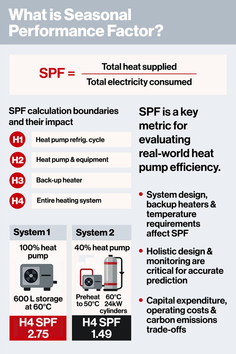 🔥 New eBook on Seasonal Performance Factor (SPF)!

Curious how heat pumps really perform throughout the year? Our latest eBook breaks down the Seasonal Performance Factor (SPF) - what it is, how it’s calculated, and why it can be a great alternative to SCOP and COP.

📘 Based on