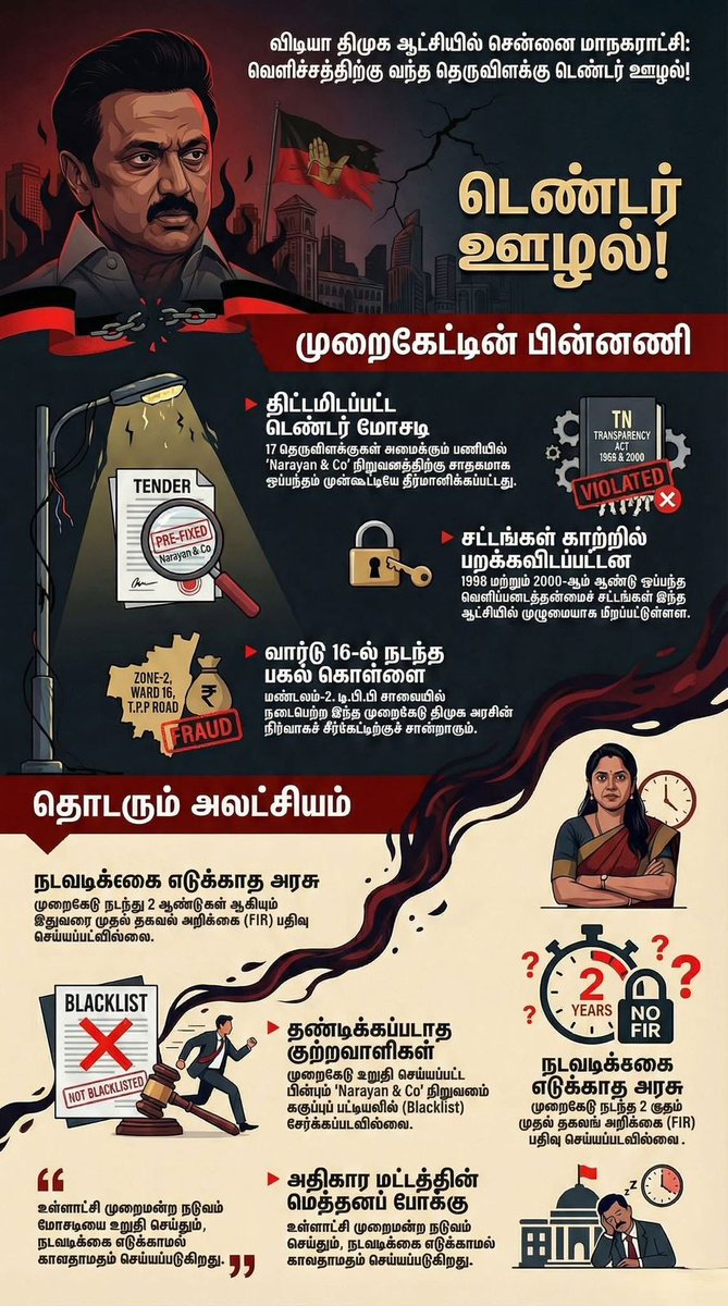 r_thirusangu's tweet photo. டெண்டர் ஊழல் 🔥 🔥 🔥
ஒரு ஒருநாளும்.. ஒரு ஒரு ஊழல் ♥️
#DMKLies #DMKFailsTN #DravidianModelFailsTN #CorruptionDmk #CorruptedDMK #MKStalinFails https://t.co/QyBxU6rmjA