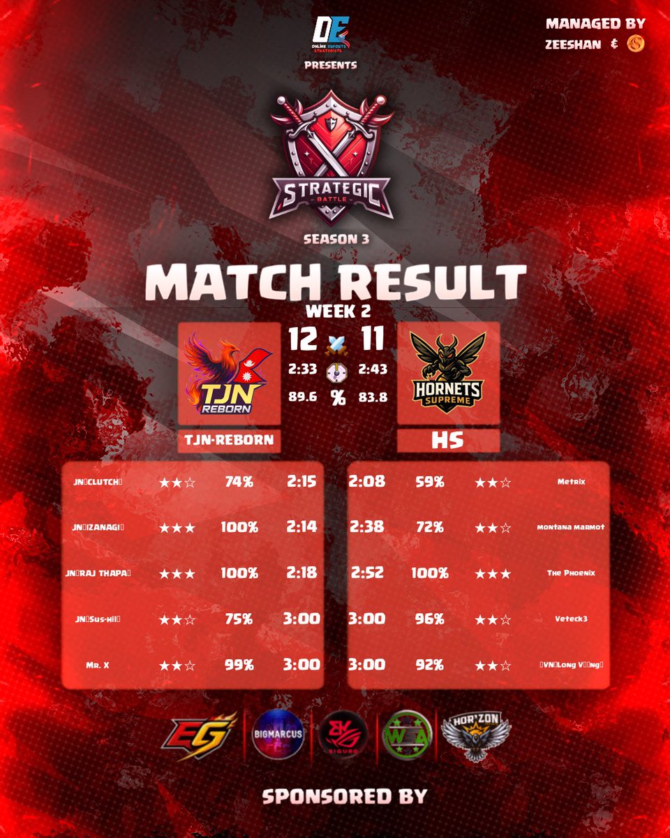 Back-to-back wins secured 🏆
Week 2: 12–11
Week 3: 10–9
Strong teamwork, clutch attacks, great results 🔥
<a href="/OES_Organizatio/">Online Esports Strategists</a> 
#TJN #Esports #clashofclans