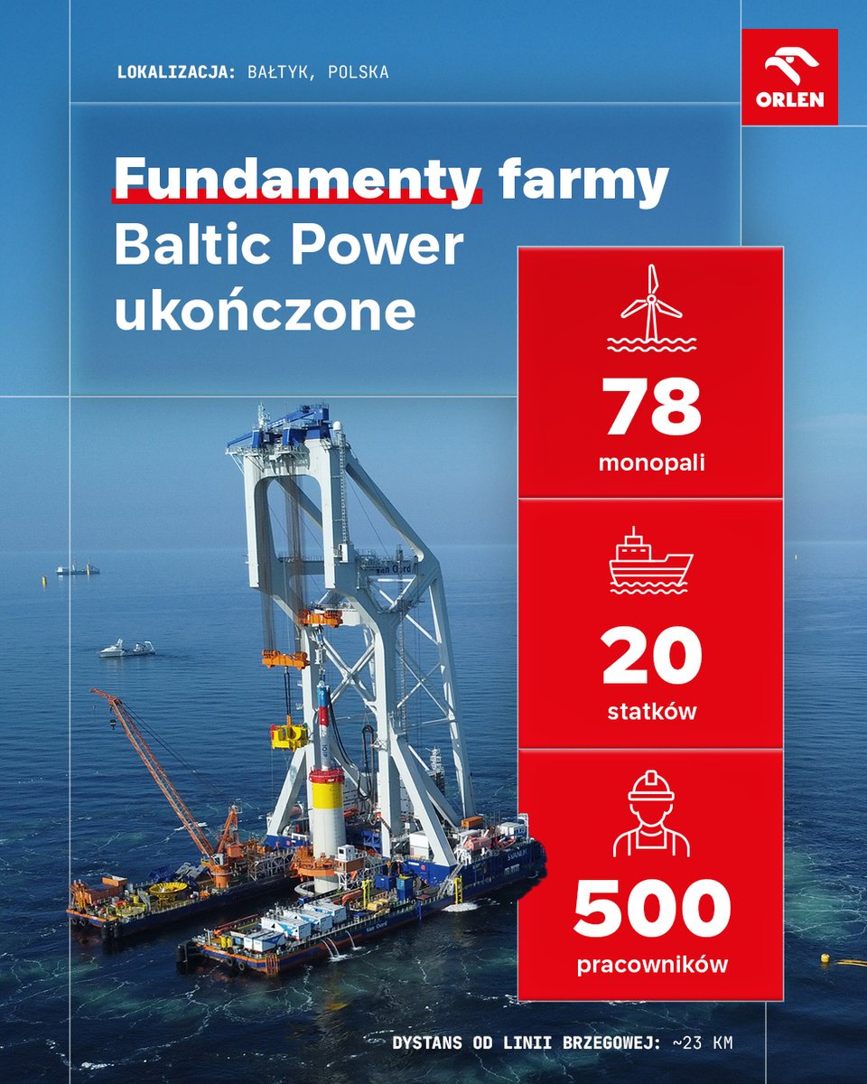 Na Bałtyku zakończyliśmy instalację wszystkich 78 monopali farmy Baltic Power. Prąd z Bałtyku popłynie do polskich domów jeszcze w tym roku.