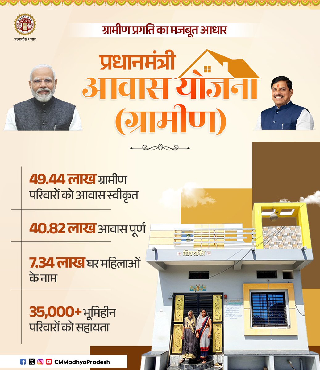 prahladspatel's tweet photo. प्रधानमंत्री आवास योजना (ग्रामीण) से मध्यप्रदेश के लाखों परिवारों का सपना हुआ साकार।
-----
▫️ 𝟒𝟗.𝟒𝟒 लाख ग्रामीण परिवारों को आवास स्वीकृत
▫️ 𝟒𝟎.𝟖𝟐 लाख आवास पूर्ण
▫️ 𝟕.𝟑𝟒 लाख घर महिलाओं के नाम
▫️ 𝟑𝟓,𝟎𝟎𝟎 से अधिक भूमिहीन परिवारों को सहायता https://t.co/OTEMfgImGq