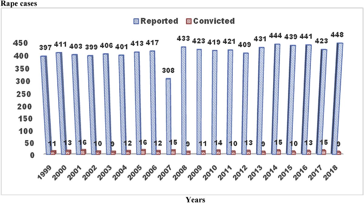 20 yrs study in Ebonyi state concerning rape vs conviction.

I’m tired of you illiterates with calcified brains parroting your misogynistic balderdash as fact.

Vdm is nothing but a grifter, you homo social weaklings are nothing but nasty blights on earth.
LEAVE THE CASE FOR DSVA