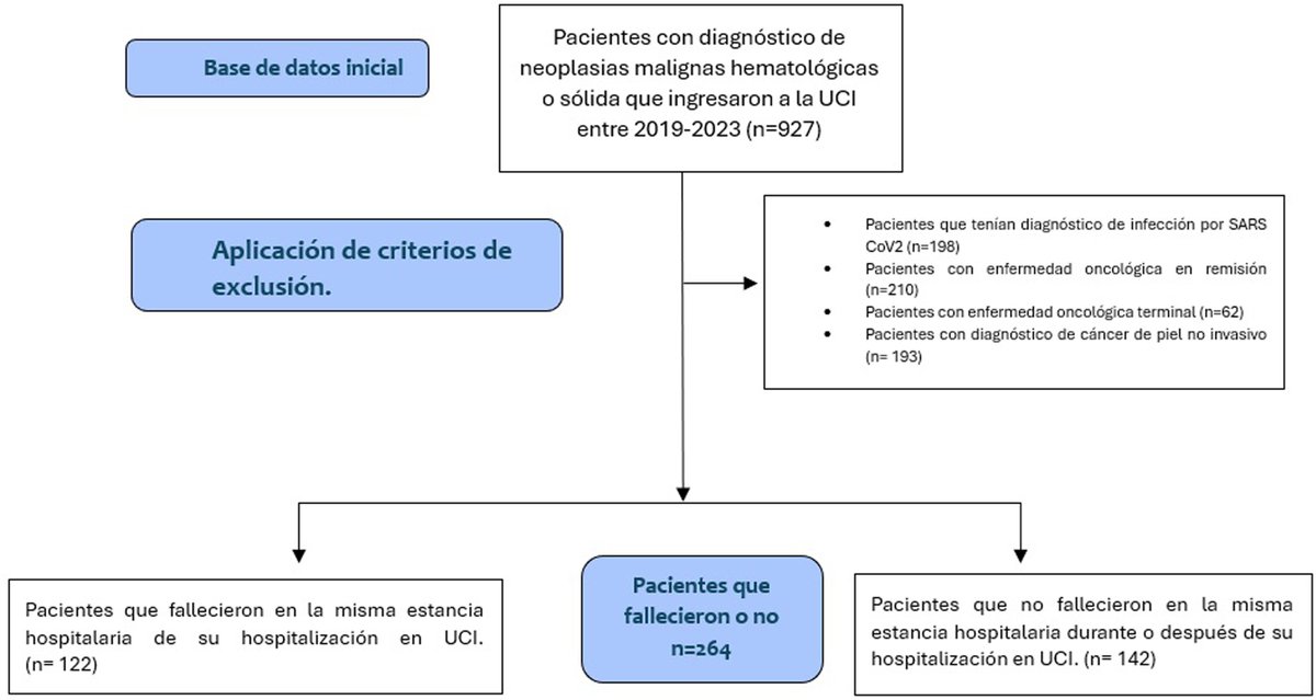 Factores asociados con la mortalidad en adultos con enfermedad oncológica ingresados a la Unidad de Cuidados Intensivos: un estudio de cohorte retrospectiva. medintensiva.org/es-factores-as…