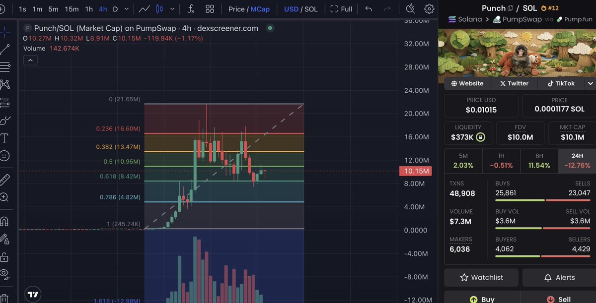 Greetings from Tokyo, chat!I'm heading to see the little cutie $PUNCH <a href="/Punch_Ganbare/">Punch Fan account</a> tomorrow.

I know charts especially on cult coins like this can retrace more than expected, but for me this just looks way too free here.

I set up 2 more DCA orders overnight, no matter where