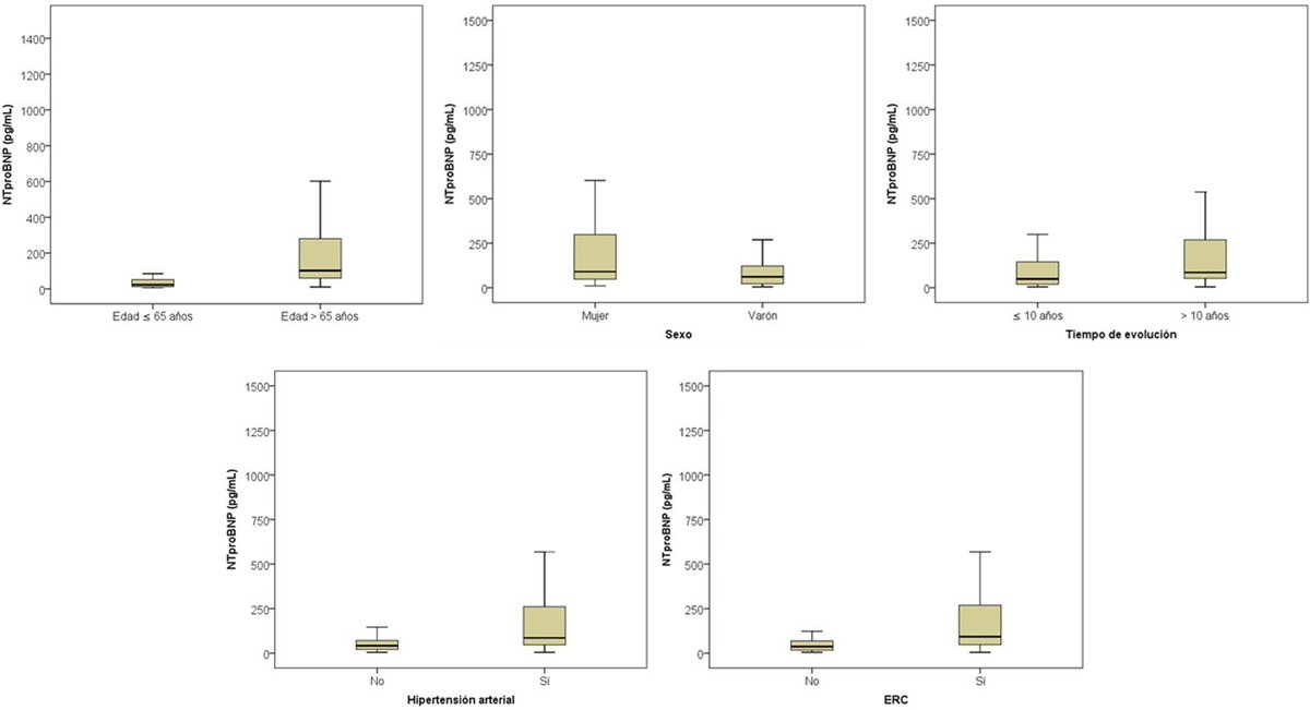 MedFamSemergen's tweet photo. Impacto de la medida de NT-proBNP como marcador de estrés cardiaco en pacientes ambulatorios con diabetes mellitus tipo2: un estudio exploratorio. https://t.co/nbGEplJyWg https://t.co/CKVs1lMJH5