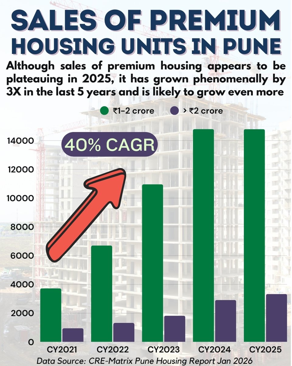 💰 The New Normal: Pune’s Shift to Premium Living
From 7% to 22% market share in just 5 years, premium housing is defying the overall sales slump.

📈 When it comes to the sales of premium housing units in Pune priced above ₹1 crore, there is clearly no stopping this segment. It