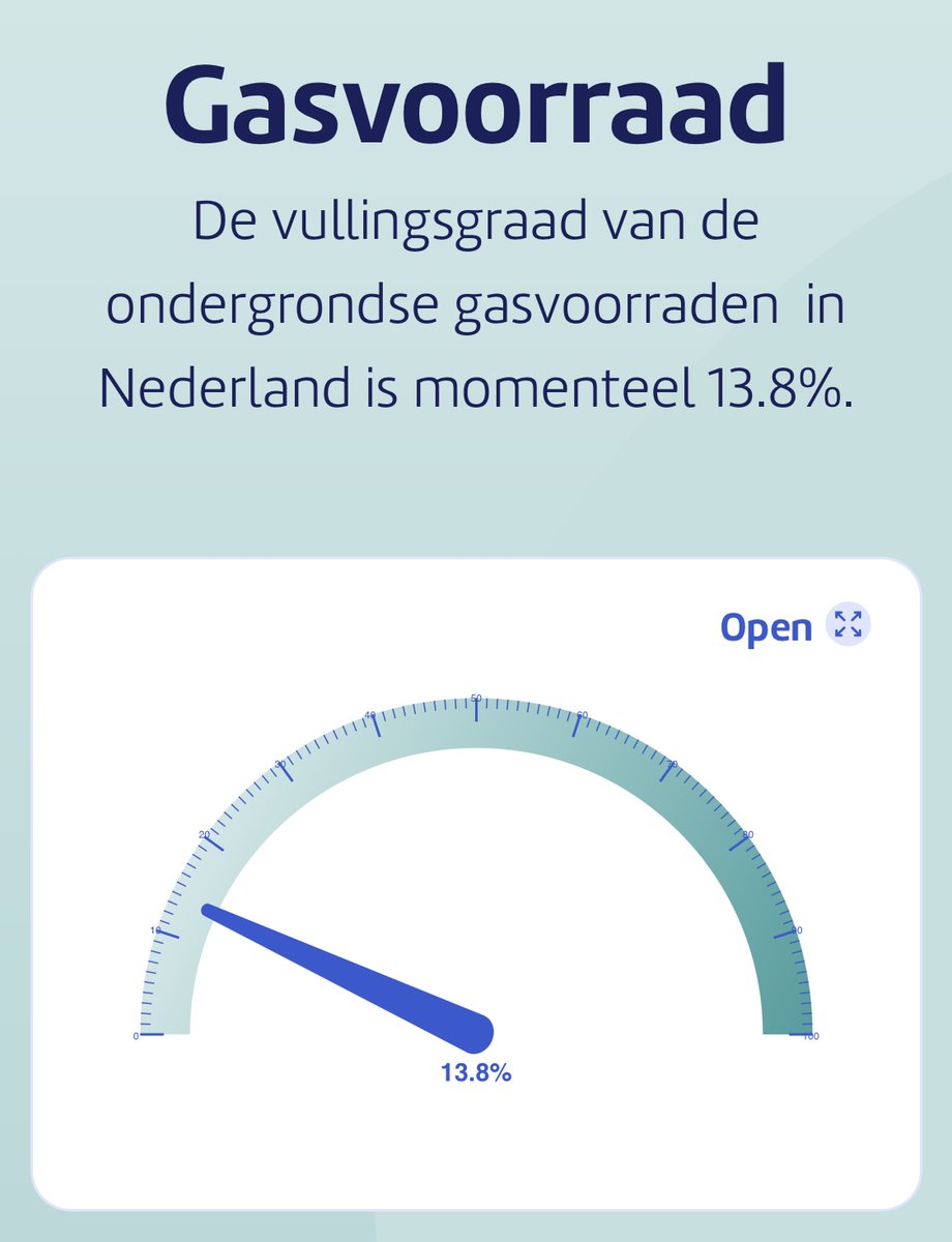 Inmiddels staat de actuele gasvoorraad op 13.8%, op dezelfde datum in 2025 was dat 41%, in 2024 62% en in 2023 maar liefst 65%. Wat denkt u? Gaan we het redden tot pakweg maart of zal er tegen een veel hogere prijs gas moeten worden ingekocht?
