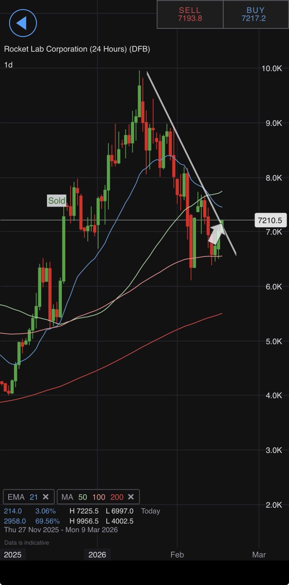 RKLB bought on SB
looks a double bottom off 100d
and just cutting out of that downward trend 

Could be too early be will have a go