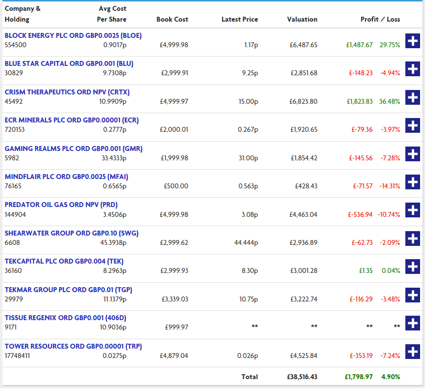 Aimtrader123's tweet photo. Current PF.
#CTRX and #BLOE doing well but loads to go.
#PRD #MFAI lagging behind.
#TPG #BLU #TEK are massively undervalued.
#TRP will multi bag at some point 
#ECR #GMR #SWG can see steady increases in all of these https://t.co/nNPXQe6fZM