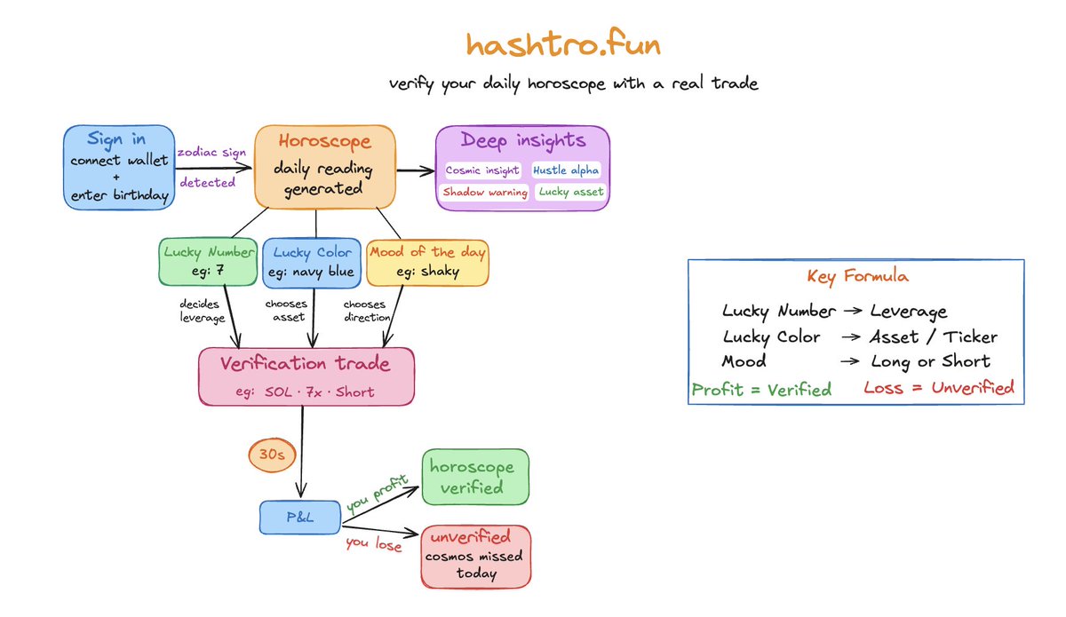 rachit's tweet image. understanding @tryhashtro