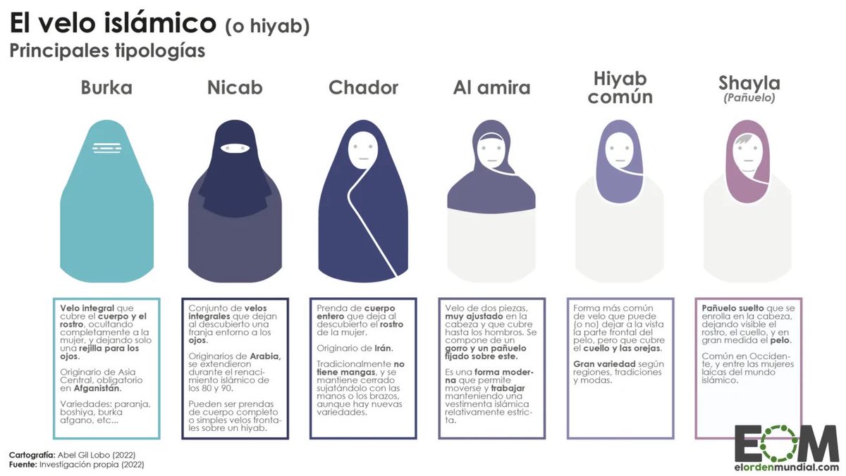 zigoraldama's tweet photo. Lo que PP y VOX plantean en España es prohibir el burka y el niqab en espacios públicos. Lo hacen otros países europeos.
Fuera del rifirrafe ideológico en el que lo único importante es oponerse al rival, no se entiende que alguien, sobre todo desde la izquierda, pueda rechazar el veto a una prenda que simboliza la opresión de la mujer y el integrismo religioso. Si acaso, tendría que haber sido el progresismo quien lo hubiese propuesto.
Bravo por las mujeres musulmanas que, fuera de ese debate de tertulianos, están poniendo negro sobre blanco lo que supone el velo (integral o no).