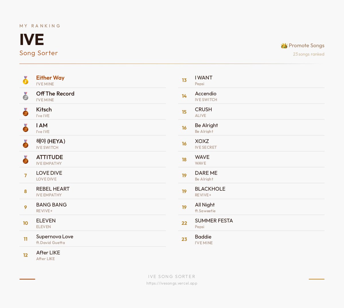 🏆 IVE ♡ Song sorter
เวอร์ชั่นใหม่ ไฉไลกว่าเดิม ✨

เพิ่มการแยกหมวดหมู่เพลง + เซฟรูปอันดับได้ เดี๋ยววันที่ 23 จะ Update เพลงใหม่ให้อีกที ไปเล่นกันก่อนได้ต้ะ ☺️

ivesongs.vercel.app