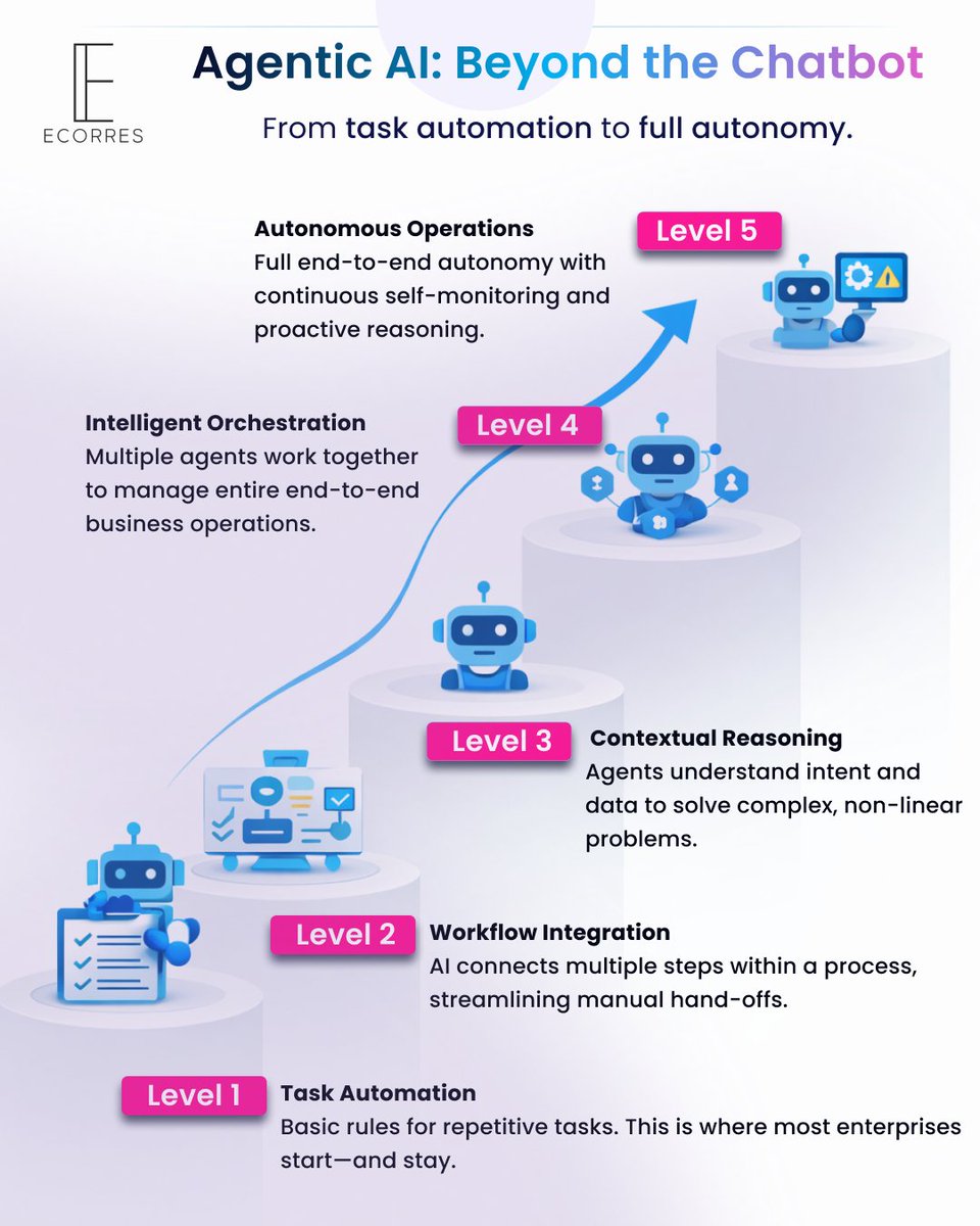 EcorresTech's tweet photo. 5 levels to AI maturity. From task automation to autonomy. 🗺️ Where are you on the map? Swipe to find out! ➡️ 
#Roadmap #MaturityModel #AgenticAI https://t.co/JTrrBLJtoe