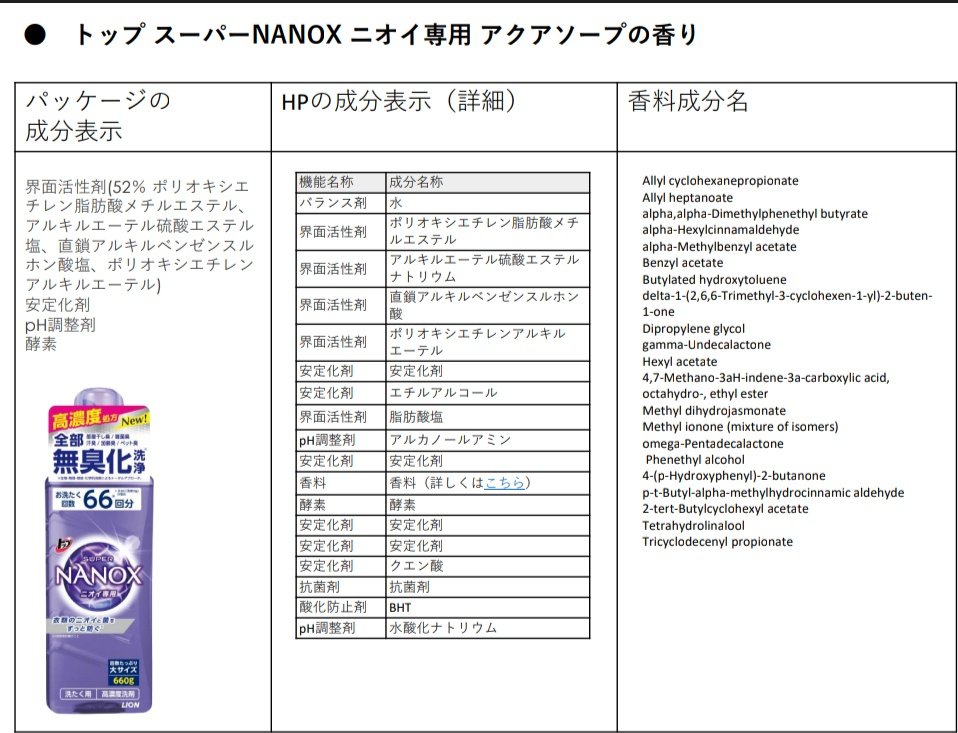 NANOXはリニューアルの度に最高レベルの抗菌成分とか、強力消臭、より濃縮、防カビ等洗浄成分以外の添加されている物が増し増しになっている。
そこに制限がない。
これらの薬品臭をおさえる為もあって大量の香料が添加されている。
使用者は順応してまうので理解は難しいと思う。