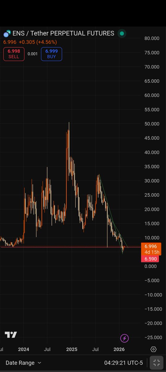 $ENS 
Very interesting on long therm! 
R:R looks very promising

Also check what happened in the years 2022 and 2023...

Check weekly &amp; daily chart
Looks like a solid support 💪🏼

I ask to DYOR, draw some lines, and show me what you think!

#Noanfam
<a href="/CryptoNoan/">Prof.Noan.Ai 𓃵</a>
<a href="/CryptoNoanGemz/">Prof.Noan.Ai 💎</a>