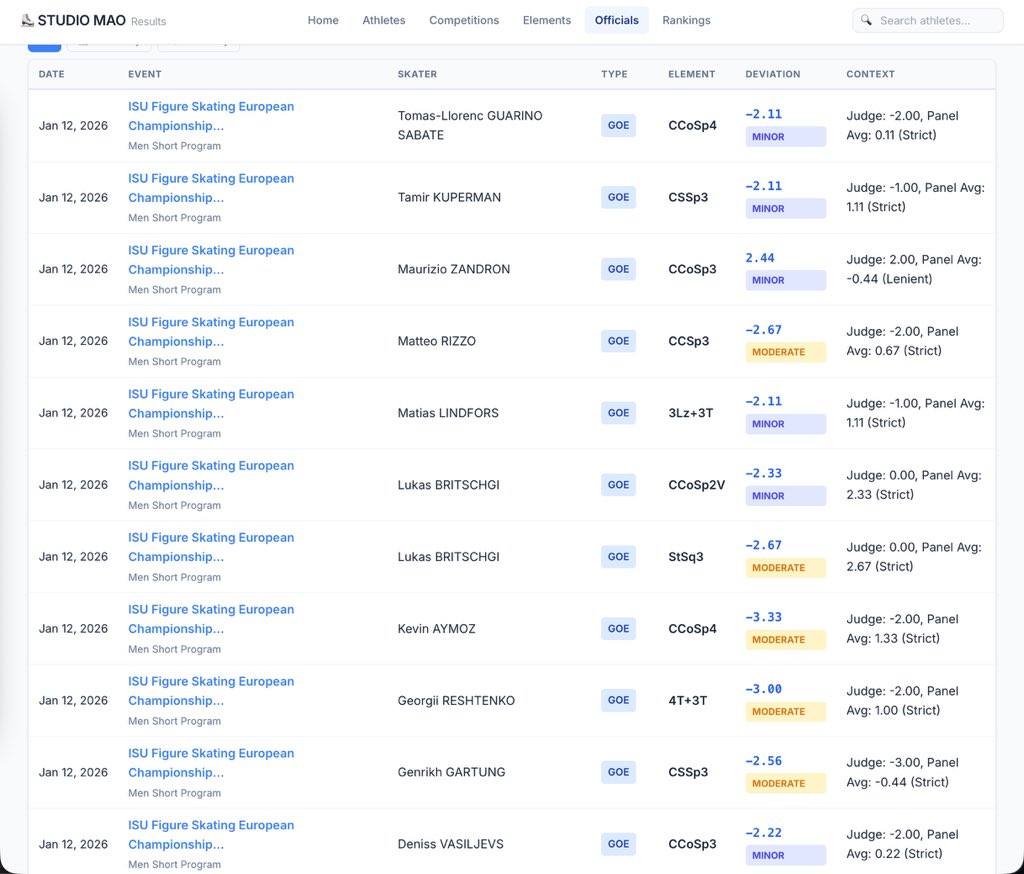 maoyanzheng's tweet photo. I built a figure skating data website myself. It features a lot of powerful data analysis tools. #MilanoCortinaOlympics2026 #figureskating https://t.co/1IZ0YKEXbk