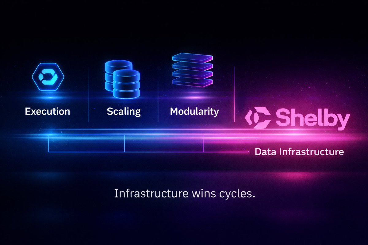 Data is the new oil. But in Web3 -it’s still stored like Web2.  We built decentralized execution. We built modular blockchains. We built rollups.  And yet -most apps still rely on centralized cloud storage.  ⚡️ That’s where Shelby comes in.  A high-performance, decentralized