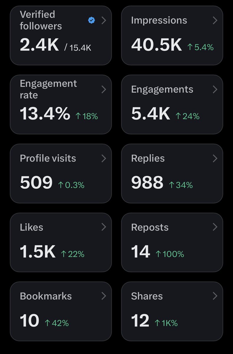 It feels so good when you lock in and compare the last week.

It’s the game of consistency.

these are the 7d statistics.

Not “too good” but just beginning of doubling this down.